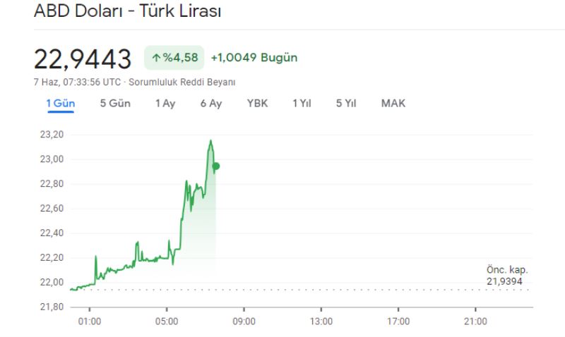 Dolardan Yeni Bir Rekor