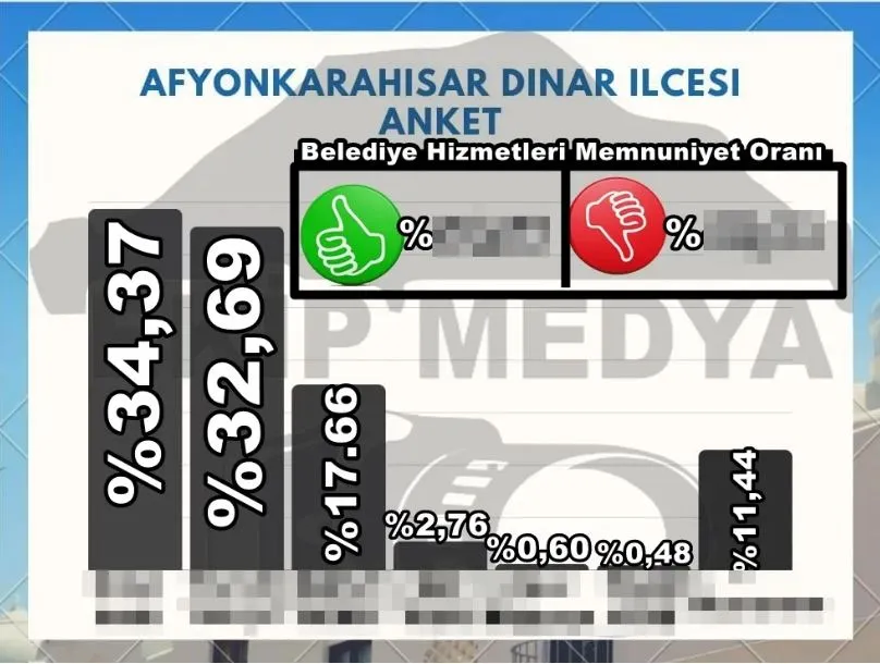 DİNAR İLÇESİ ANKET ÇALIŞMASI