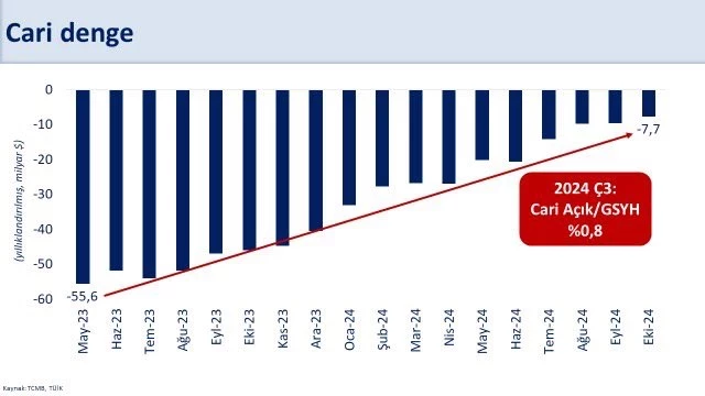 Cari Açıkta Büyük Düşüş: Ekim Ayında 7.7 Milyar Dolara Geriledi